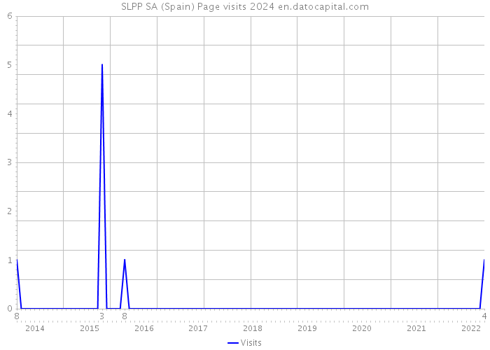 SLPP SA (Spain) Page visits 2024 