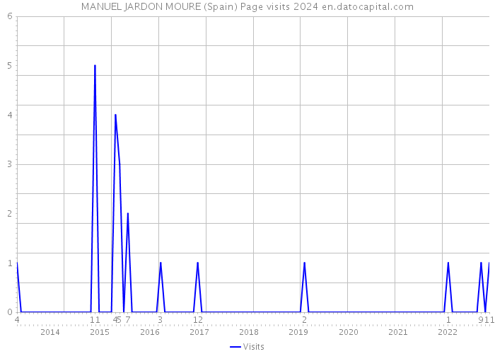 MANUEL JARDON MOURE (Spain) Page visits 2024 