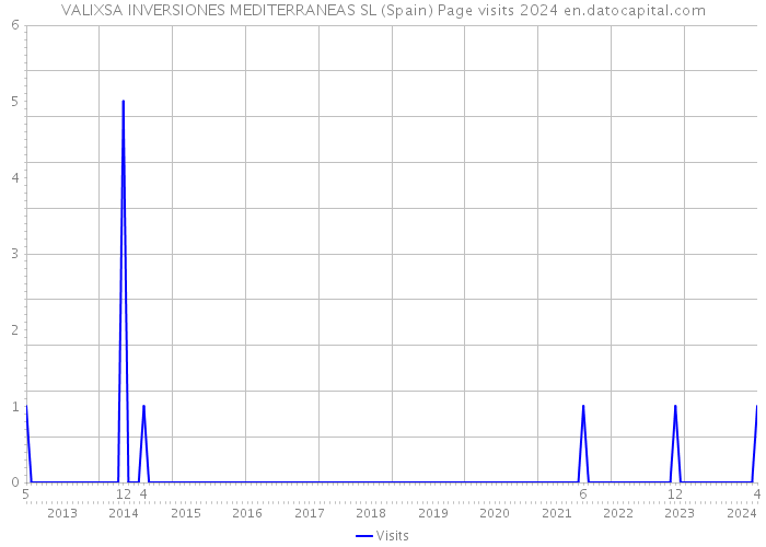 VALIXSA INVERSIONES MEDITERRANEAS SL (Spain) Page visits 2024 