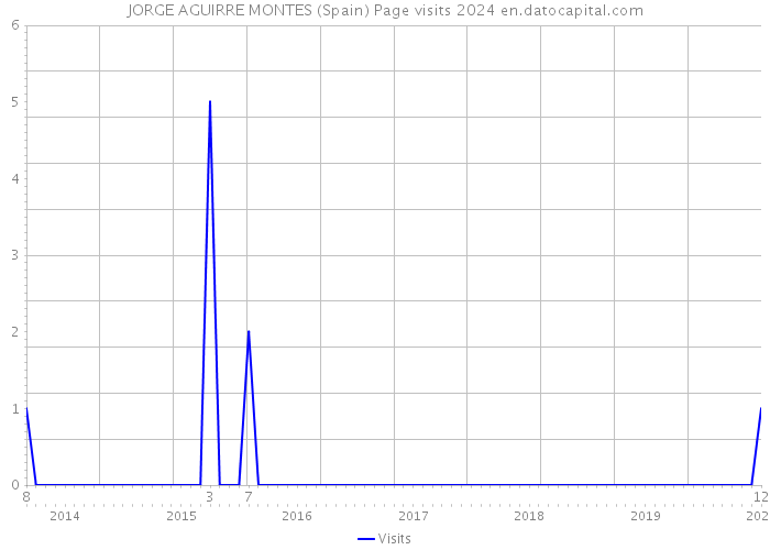 JORGE AGUIRRE MONTES (Spain) Page visits 2024 
