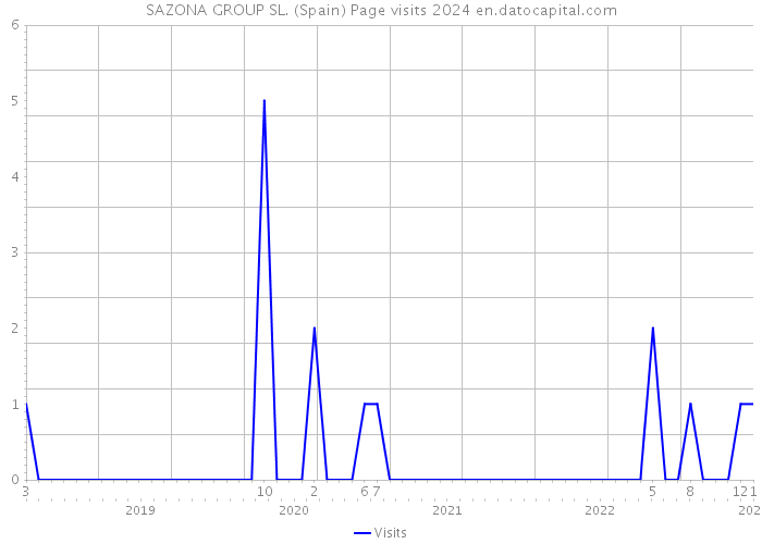 SAZONA GROUP SL. (Spain) Page visits 2024 
