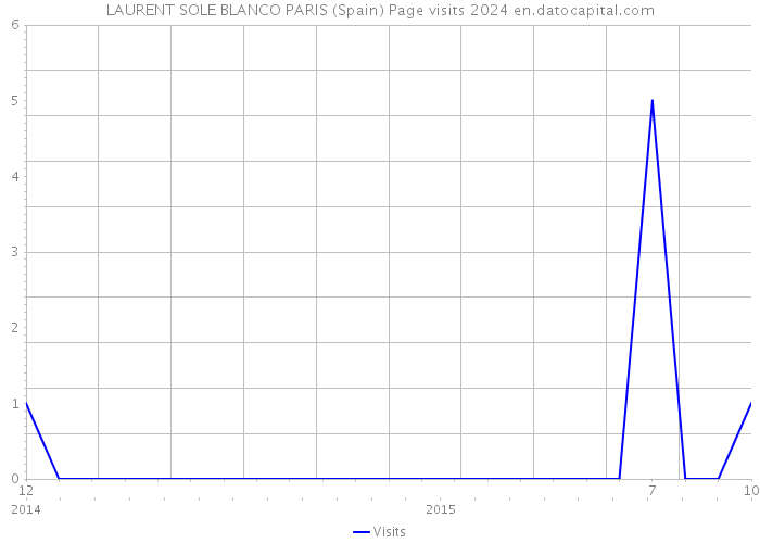 LAURENT SOLE BLANCO PARIS (Spain) Page visits 2024 