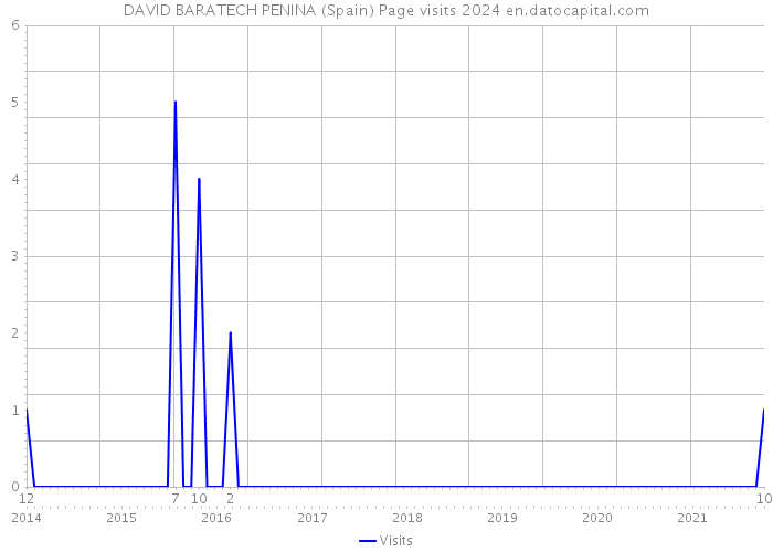 DAVID BARATECH PENINA (Spain) Page visits 2024 