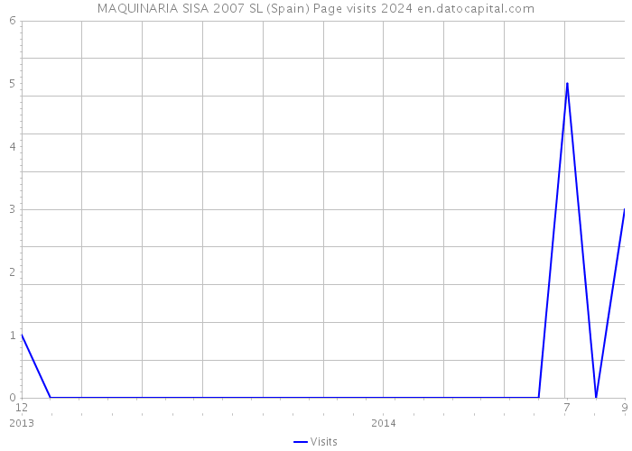 MAQUINARIA SISA 2007 SL (Spain) Page visits 2024 