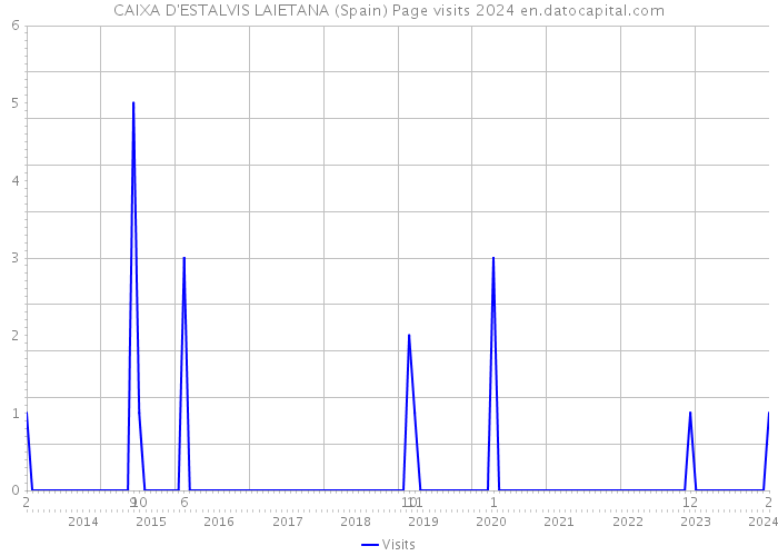 CAIXA D'ESTALVIS LAIETANA (Spain) Page visits 2024 