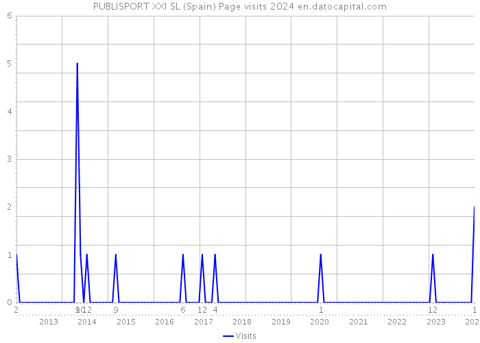 PUBLISPORT XXI SL (Spain) Page visits 2024 