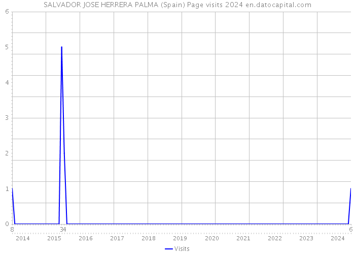 SALVADOR JOSE HERRERA PALMA (Spain) Page visits 2024 
