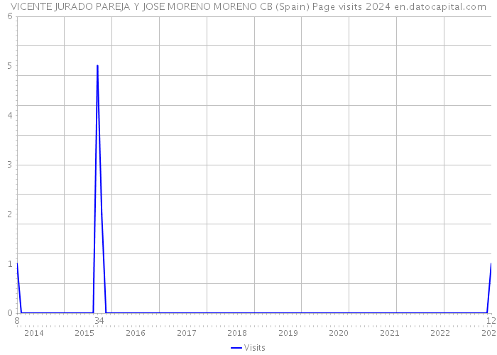 VICENTE JURADO PAREJA Y JOSE MORENO MORENO CB (Spain) Page visits 2024 