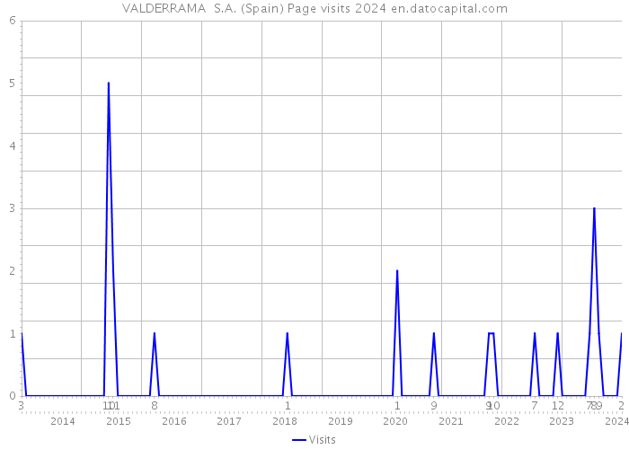 VALDERRAMA S.A. (Spain) Page visits 2024 
