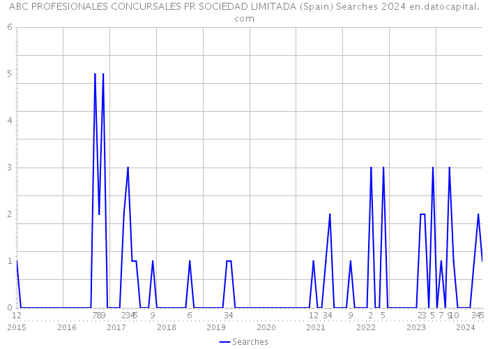 ABC PROFESIONALES CONCURSALES PR SOCIEDAD LIMITADA (Spain) Searches 2024 