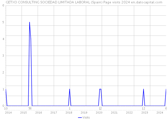 GETXO CONSULTING SOCIEDAD LIMITADA LABORAL (Spain) Page visits 2024 