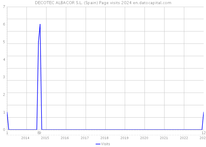DECOTEC ALBACOR S.L. (Spain) Page visits 2024 
