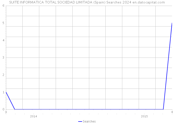 SUITE INFORMATICA TOTAL SOCIEDAD LIMITADA (Spain) Searches 2024 