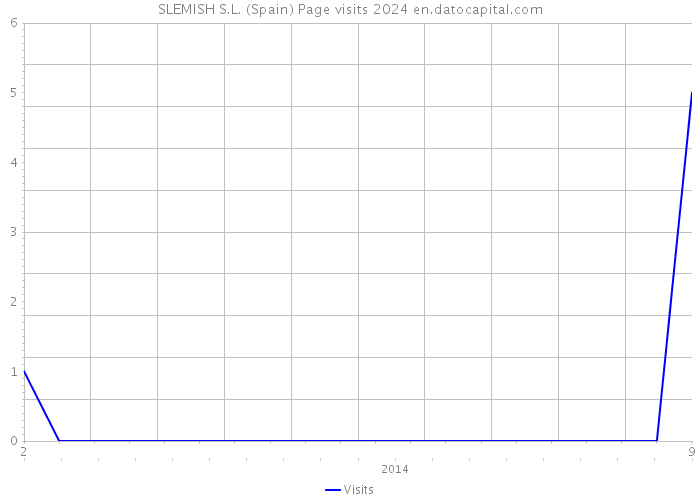 SLEMISH S.L. (Spain) Page visits 2024 