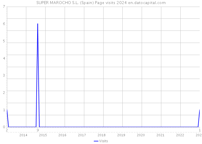 SUPER MAROCHO S.L. (Spain) Page visits 2024 