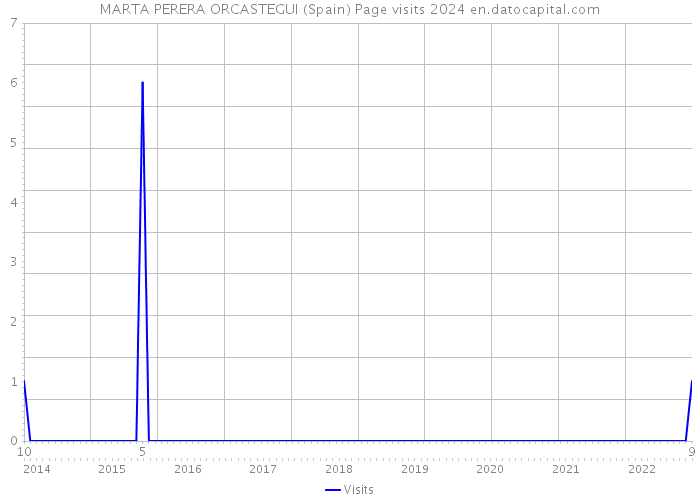MARTA PERERA ORCASTEGUI (Spain) Page visits 2024 