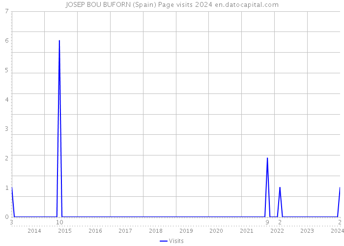 JOSEP BOU BUFORN (Spain) Page visits 2024 