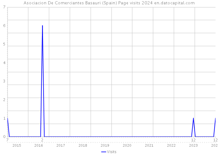 Asociacion De Comerciantes Basauri (Spain) Page visits 2024 