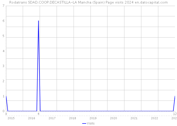 Rodatrans SDAD.COOP.DECASTILLA-LA Mancha (Spain) Page visits 2024 