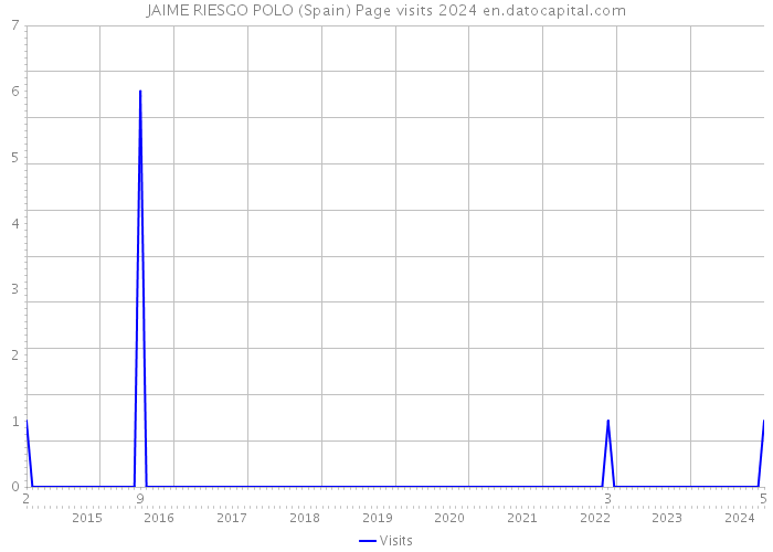 JAIME RIESGO POLO (Spain) Page visits 2024 