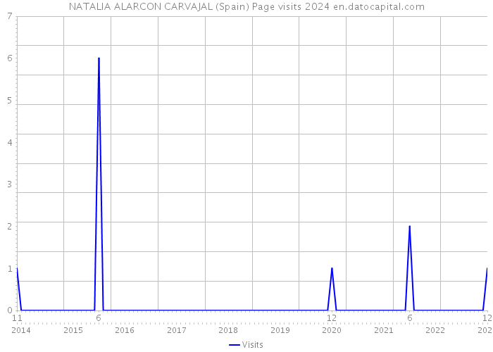 NATALIA ALARCON CARVAJAL (Spain) Page visits 2024 
