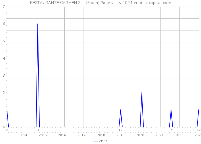 RESTAURANTE CARMEN S.L. (Spain) Page visits 2024 