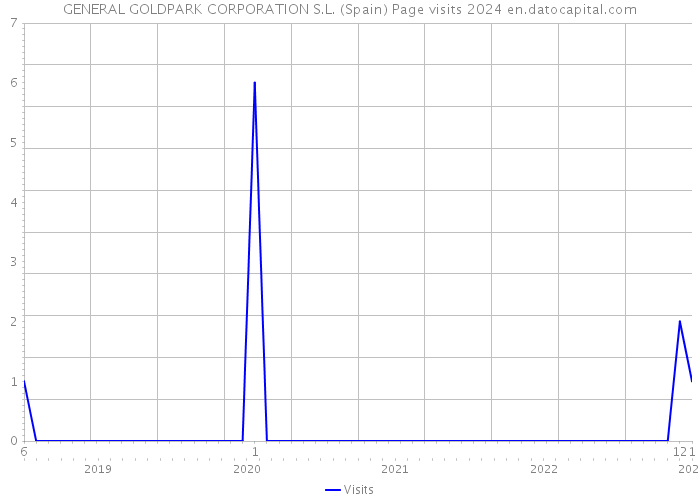 GENERAL GOLDPARK CORPORATION S.L. (Spain) Page visits 2024 