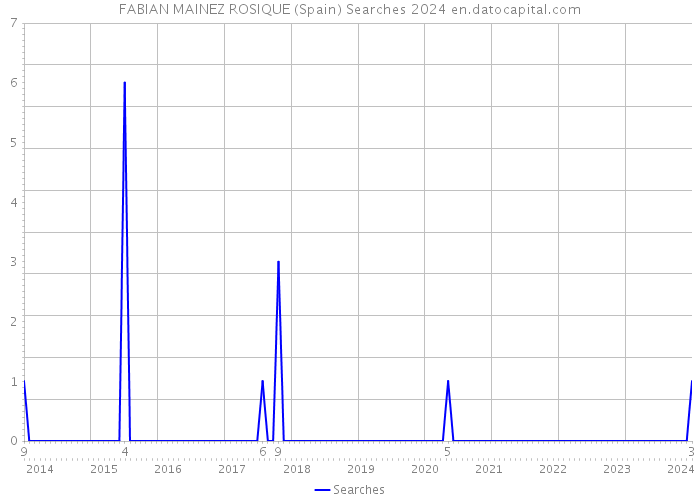 FABIAN MAINEZ ROSIQUE (Spain) Searches 2024 