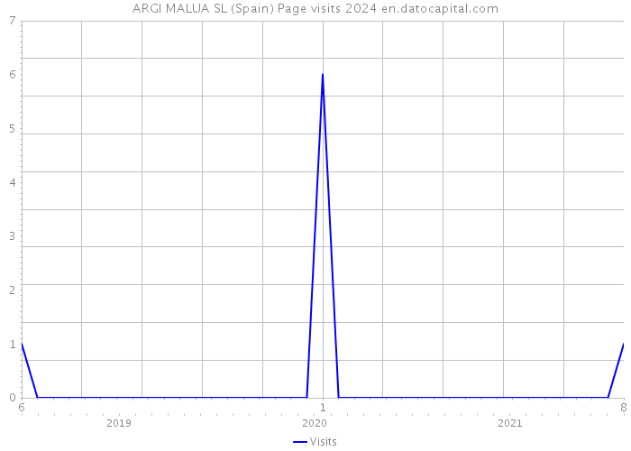 ARGI MALUA SL (Spain) Page visits 2024 