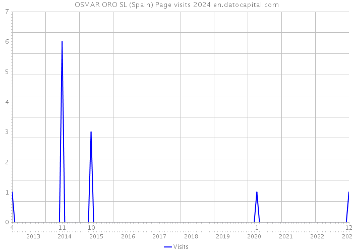 OSMAR ORO SL (Spain) Page visits 2024 