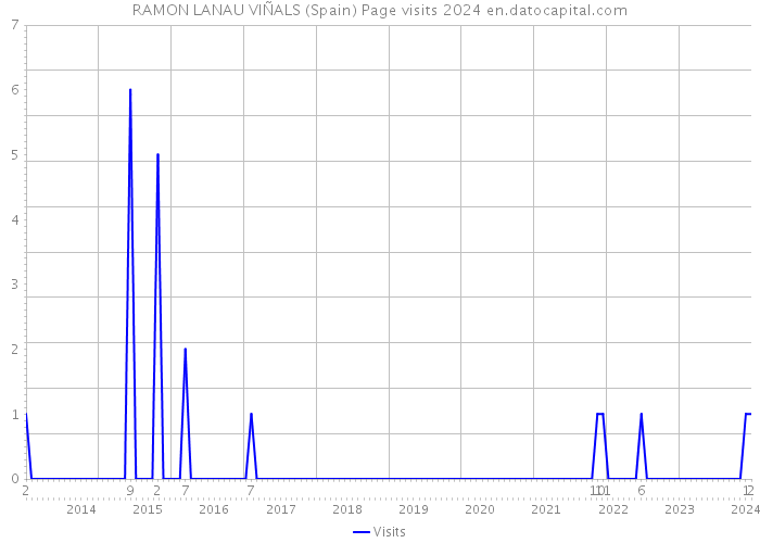 RAMON LANAU VIÑALS (Spain) Page visits 2024 
