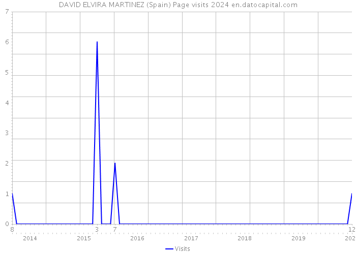 DAVID ELVIRA MARTINEZ (Spain) Page visits 2024 