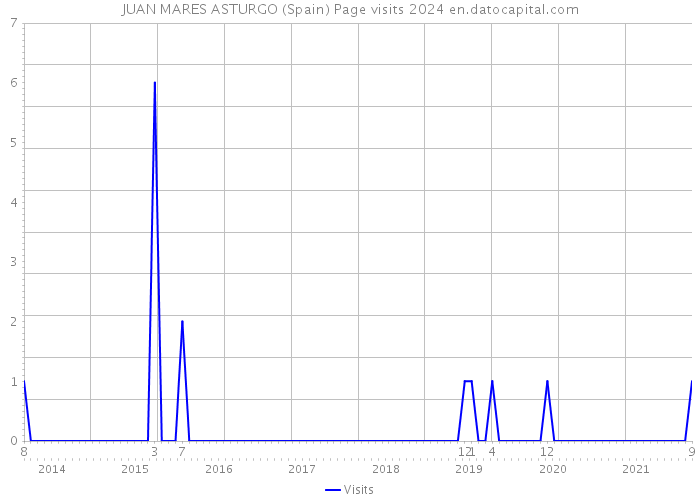 JUAN MARES ASTURGO (Spain) Page visits 2024 