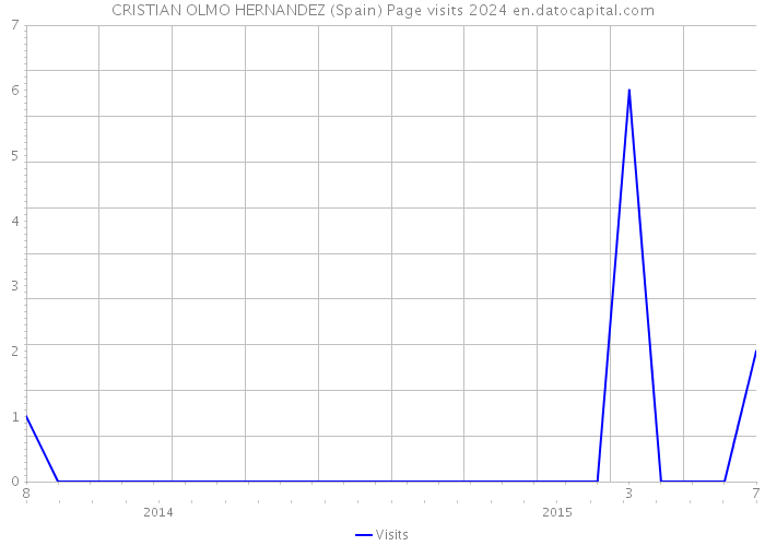 CRISTIAN OLMO HERNANDEZ (Spain) Page visits 2024 