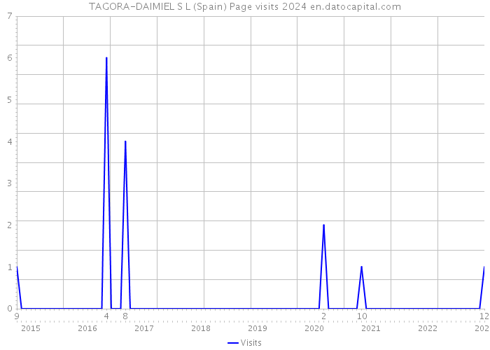 TAGORA-DAIMIEL S L (Spain) Page visits 2024 