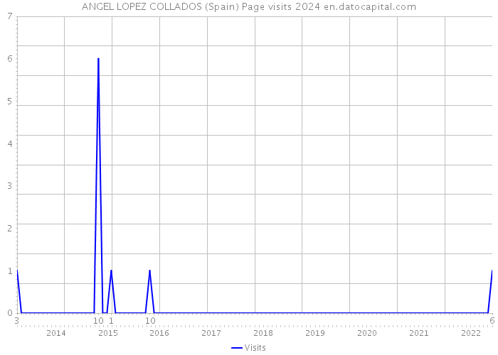 ANGEL LOPEZ COLLADOS (Spain) Page visits 2024 