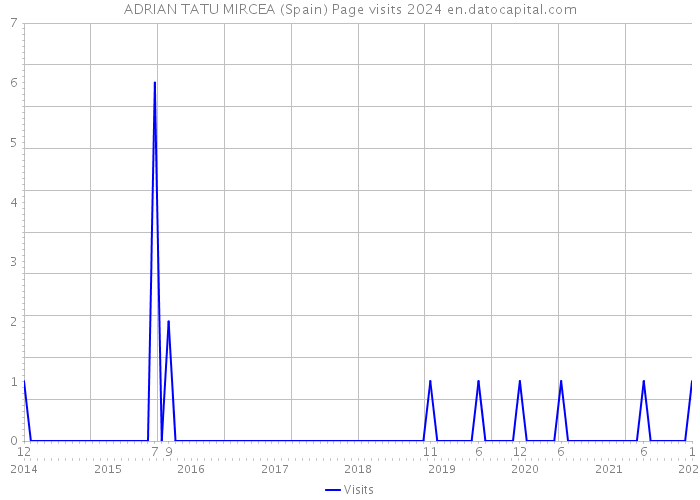 ADRIAN TATU MIRCEA (Spain) Page visits 2024 