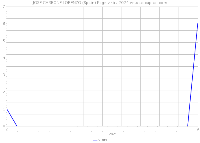 JOSE CARBONE LORENZO (Spain) Page visits 2024 