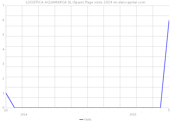 LOGISTICA AGUAMARGA SL (Spain) Page visits 2024 