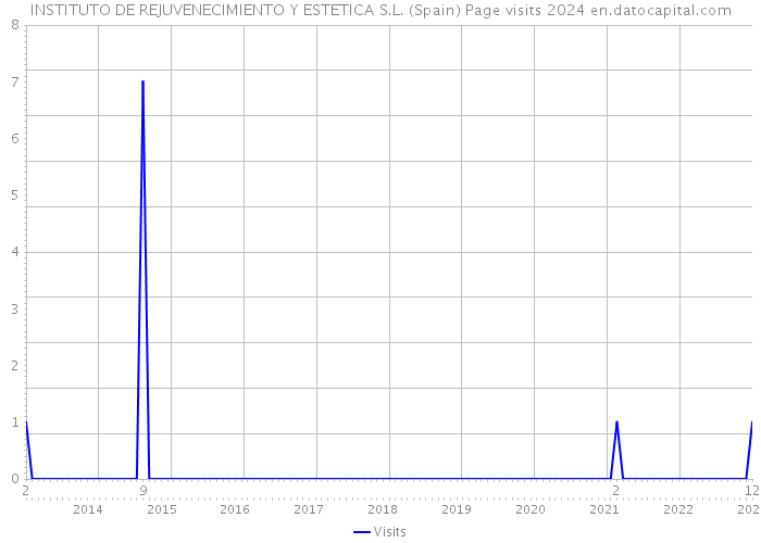 INSTITUTO DE REJUVENECIMIENTO Y ESTETICA S.L. (Spain) Page visits 2024 