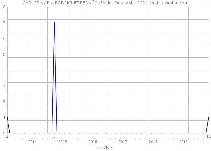 CARLOS MARIA RODRIGUEZ REDAÑO (Spain) Page visits 2024 