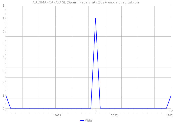 CADIMA-CARGO SL (Spain) Page visits 2024 