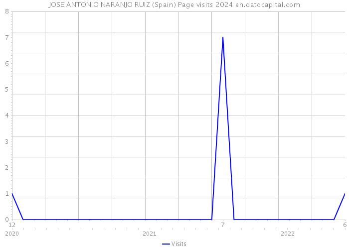 JOSE ANTONIO NARANJO RUIZ (Spain) Page visits 2024 