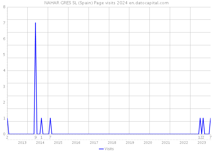 NAHAR GRES SL (Spain) Page visits 2024 