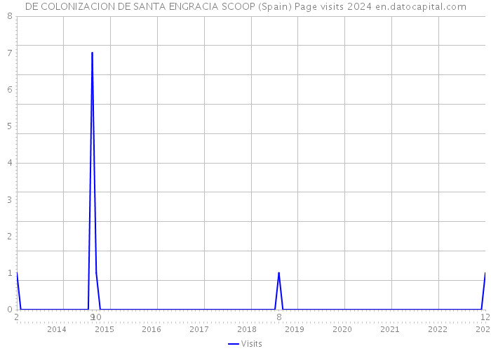 DE COLONIZACION DE SANTA ENGRACIA SCOOP (Spain) Page visits 2024 