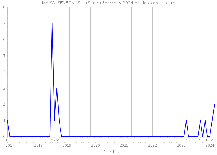 MAXO-SENEGAL S.L. (Spain) Searches 2024 