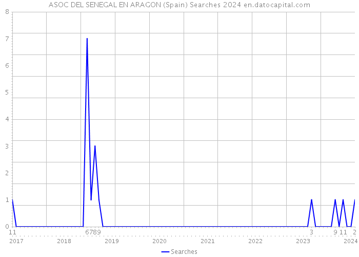 ASOC DEL SENEGAL EN ARAGON (Spain) Searches 2024 