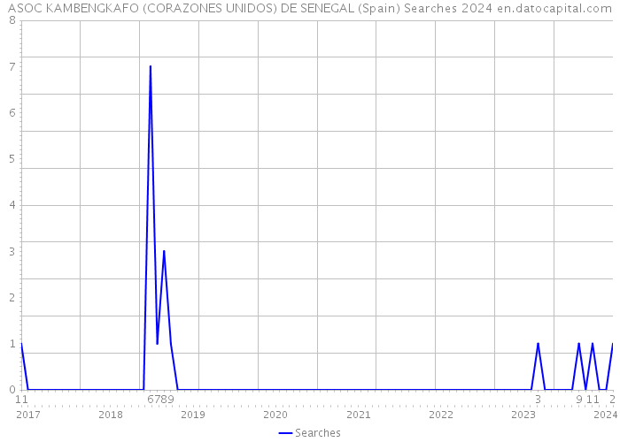 ASOC KAMBENGKAFO (CORAZONES UNIDOS) DE SENEGAL (Spain) Searches 2024 