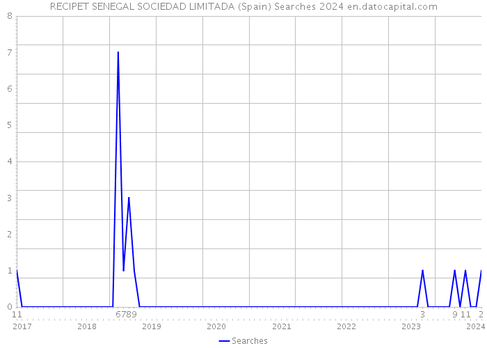 RECIPET SENEGAL SOCIEDAD LIMITADA (Spain) Searches 2024 