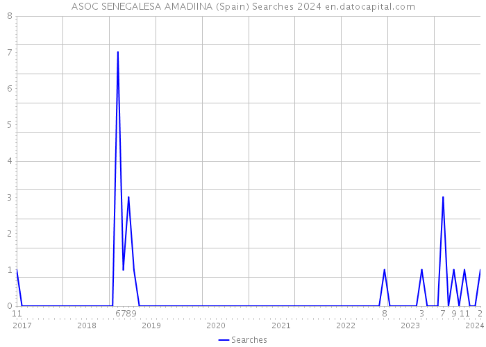 ASOC SENEGALESA AMADIINA (Spain) Searches 2024 